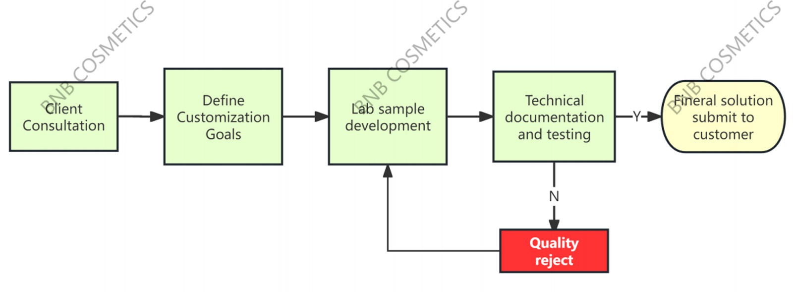 Core-Raw-Material-Customization